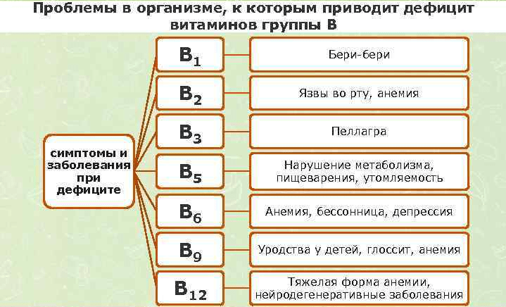 Витамины группы б: симптомы дефицита