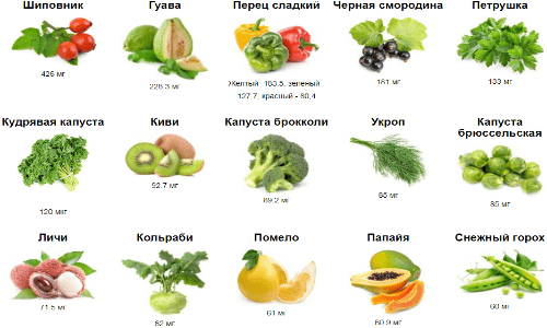 В каких продуктах содержится витамин С